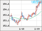 米ドル/円チャート（USD/JPY）1時間足