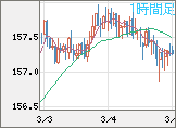 米ドル/円チャート（USD/JPY）1時間足