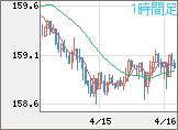米ドル/円チャート（USD/JPY）1時間足