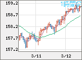 米ドル/円チャート（USD/JPY）1時間足