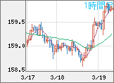米ドル/円チャート（USD/JPY）1時間足