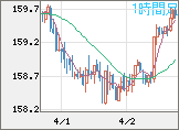 米ドル/円チャート（USD/JPY）1時間足