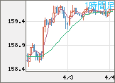 米ドル/円チャート（USD/JPY）1時間足
