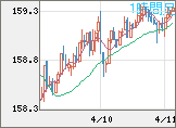 米ドル/円チャート（USD/JPY）1時間足