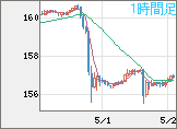 米ドル/円チャート（USD/JPY）1時間足