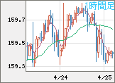 米ドル/円チャート（USD/JPY）1時間足