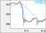 米ドル/円チャート（USD/JPY）1時間足