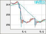 米ドル/円チャート（USD/JPY）1時間足