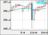 米ドル/円チャート（USD/JPY）1時間足
