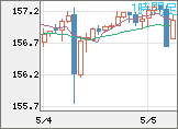 米ドル/円チャート（USD/JPY）1時間足