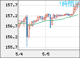 米ドル/円チャート（USD/JPY）1時間足