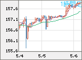 米ドル/円チャート（USD/JPY）1時間足