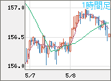 米ドル/円チャート（USD/JPY）1時間足