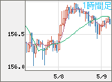 米ドル/円チャート（USD/JPY）1時間足