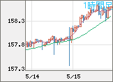 米ドル/円チャート（USD/JPY）1時間足
