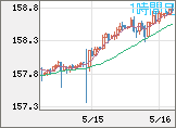 米ドル/円チャート（USD/JPY）1時間足