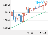 米ドル/円チャート（USD/JPY）1時間足