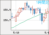 米ドル/円チャート（USD/JPY）1時間足
