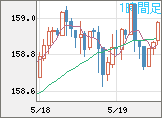 米ドル/円チャート（USD/JPY）1時間足