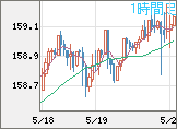 米ドル/円チャート（USD/JPY）1時間足