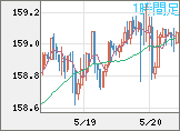 米ドル/円チャート（USD/JPY）1時間足