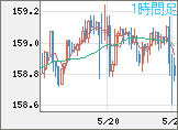米ドル/円チャート（USD/JPY）1時間足