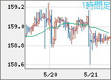 米ドル/円チャート（USD/JPY）1時間足