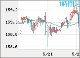米ドル/円チャート（USD/JPY）1時間足
