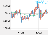 米ドル/円チャート（USD/JPY）1時間足