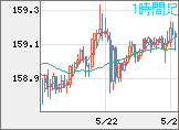米ドル/円チャート（USD/JPY）1時間足