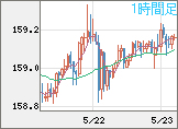 米ドル/円チャート（USD/JPY）1時間足