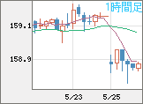 米ドル/円チャート（USD/JPY）1時間足