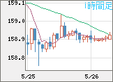 米ドル/円チャート（USD/JPY）1時間足