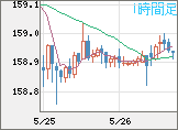米ドル/円チャート（USD/JPY）1時間足