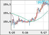 米ドル/円チャート（USD/JPY）1時間足