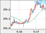 米ドル/円チャート（USD/JPY）1時間足