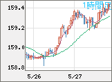 米ドル/円チャート（USD/JPY）1時間足