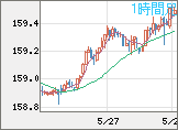 米ドル/円チャート（USD/JPY）1時間足
