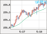米ドル/円チャート（USD/JPY）1時間足