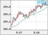 米ドル/円チャート（USD/JPY）1時間足