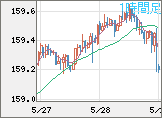 米ドル/円チャート（USD/JPY）1時間足