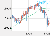 米ドル/円チャート（USD/JPY）1時間足