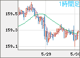 米ドル/円チャート（USD/JPY）1時間足