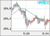 米ドル/円チャート（USD/JPY）1時間足