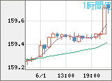 米ドル/円チャート（USD/JPY）1時間足