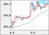 米ドル/円チャート（USD/JPY）1時間足