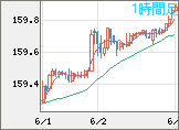 米ドル/円チャート（USD/JPY）1時間足