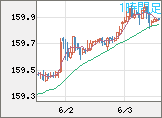 米ドル/円チャート（USD/JPY）1時間足