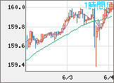 米ドル/円チャート（USD/JPY）1時間足