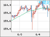 米ドル/円チャート（USD/JPY）1時間足